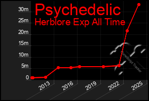 Total Graph of Psychedelic