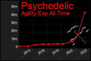 Total Graph of Psychedelic