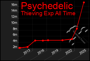 Total Graph of Psychedelic