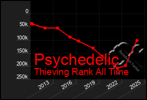 Total Graph of Psychedelic