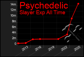 Total Graph of Psychedelic