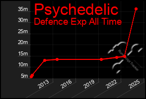 Total Graph of Psychedelic