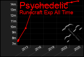 Total Graph of Psychedelic