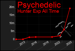 Total Graph of Psychedelic