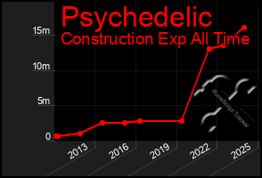 Total Graph of Psychedelic