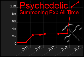 Total Graph of Psychedelic