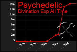 Total Graph of Psychedelic