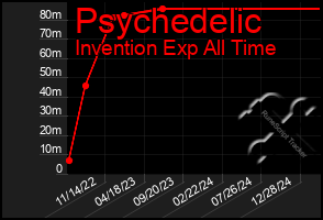 Total Graph of Psychedelic