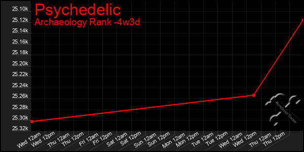 Last 31 Days Graph of Psychedelic