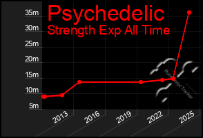 Total Graph of Psychedelic