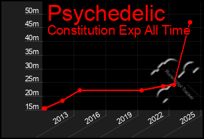 Total Graph of Psychedelic