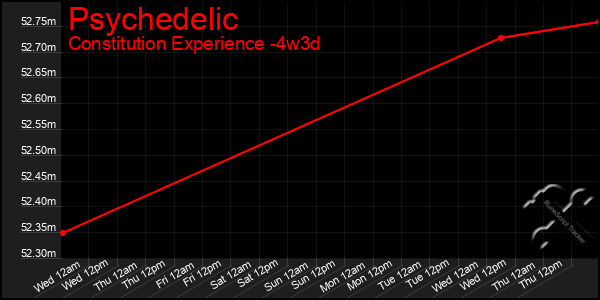 Last 31 Days Graph of Psychedelic