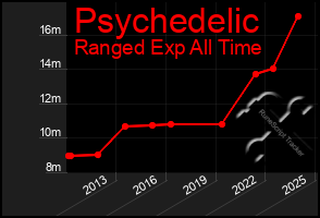 Total Graph of Psychedelic