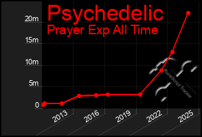 Total Graph of Psychedelic