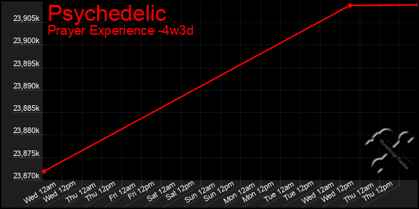 Last 31 Days Graph of Psychedelic