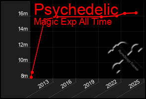 Total Graph of Psychedelic