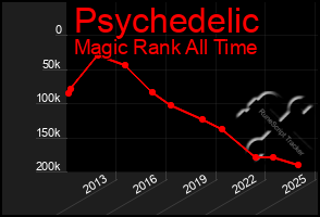 Total Graph of Psychedelic