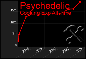 Total Graph of Psychedelic