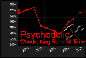 Total Graph of Psychedelic