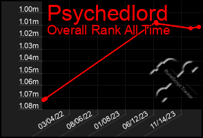 Total Graph of Psychedlord