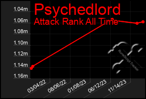 Total Graph of Psychedlord