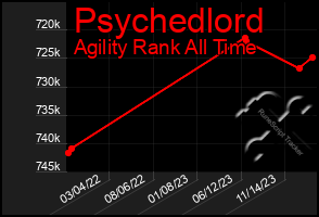 Total Graph of Psychedlord