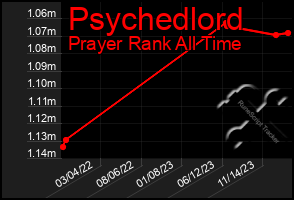 Total Graph of Psychedlord