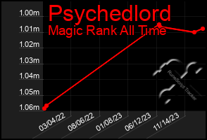 Total Graph of Psychedlord