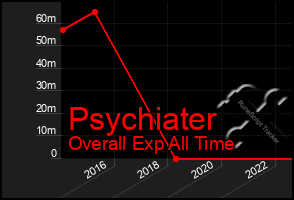 Total Graph of Psychiater