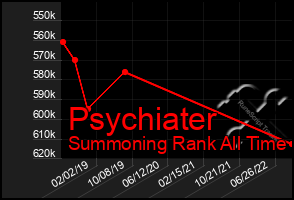 Total Graph of Psychiater
