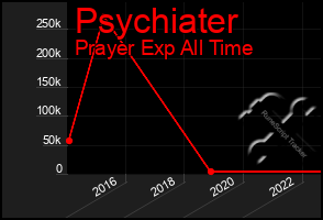 Total Graph of Psychiater
