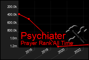 Total Graph of Psychiater