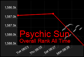 Total Graph of Psychic Sun