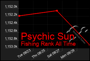 Total Graph of Psychic Sun
