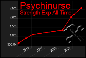 Total Graph of Psychinurse
