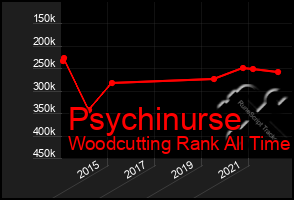 Total Graph of Psychinurse