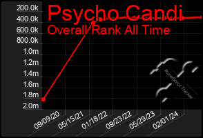 Total Graph of Psycho Candi