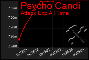Total Graph of Psycho Candi