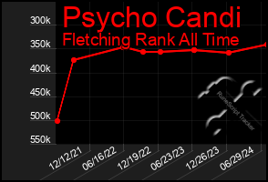 Total Graph of Psycho Candi