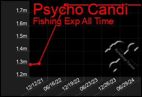 Total Graph of Psycho Candi