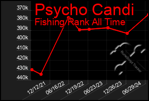 Total Graph of Psycho Candi