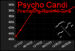 Total Graph of Psycho Candi