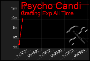 Total Graph of Psycho Candi