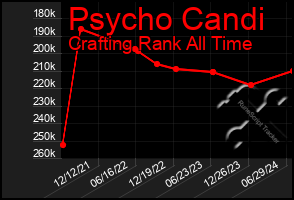 Total Graph of Psycho Candi