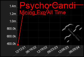 Total Graph of Psycho Candi