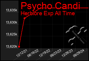 Total Graph of Psycho Candi