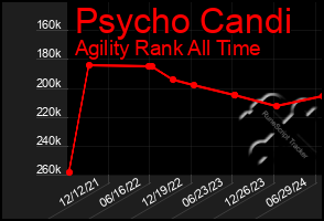 Total Graph of Psycho Candi