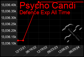 Total Graph of Psycho Candi