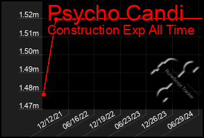 Total Graph of Psycho Candi