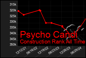 Total Graph of Psycho Candi
